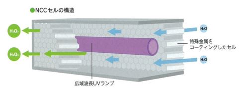 異種光触媒