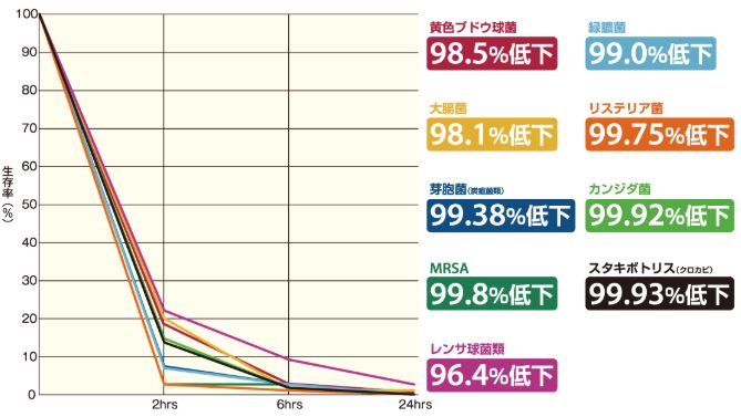 さまざまな細菌やカビが激減