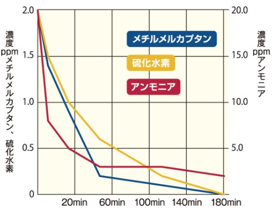 施設内の異臭もしっかり消臭