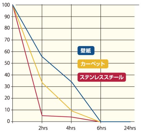 ノロウイルス除菌効果