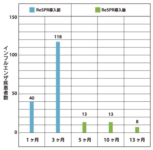 インフルエンザ疾患患者数の変化